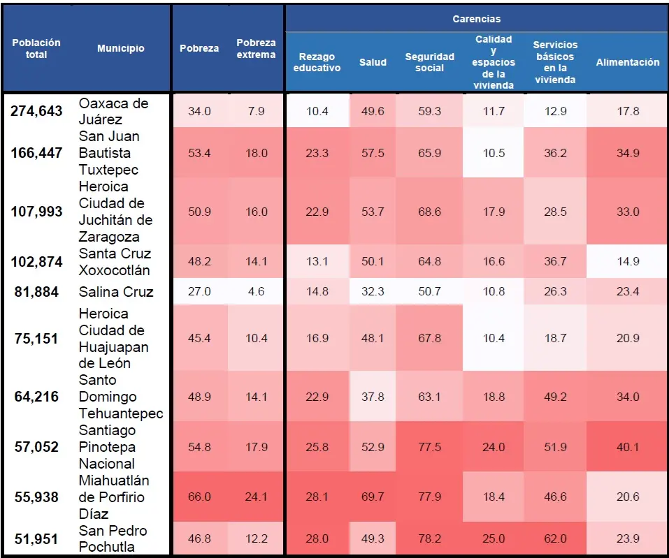 Tabla de pobreza del CONEVAL