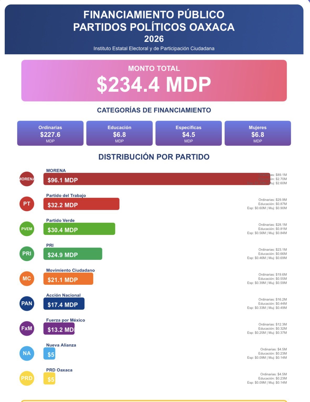 Partidos políticos en Oaxaca recibirán 234.4 mdp en 2026