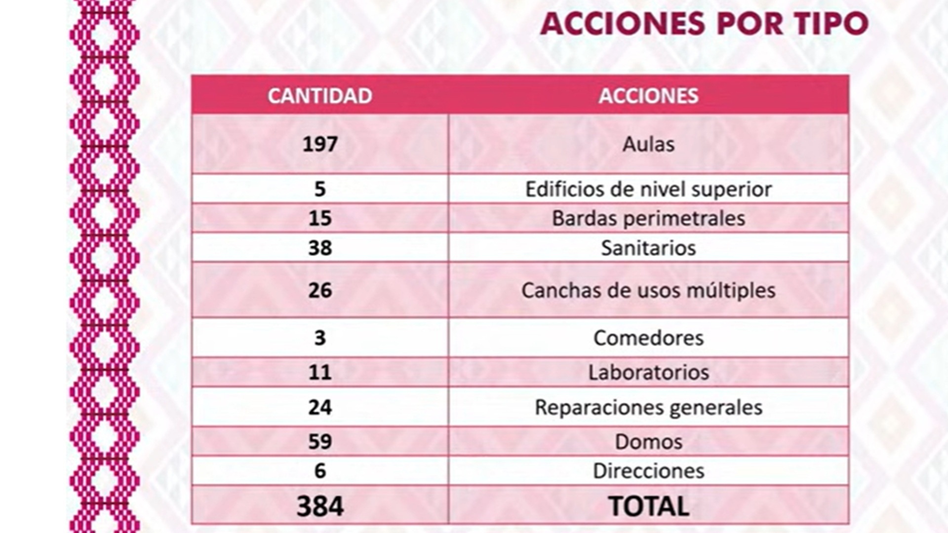 Empresas oaxaqueñas ejecutaron 99% de la infraestructura educativa en 2025: López Jarquín