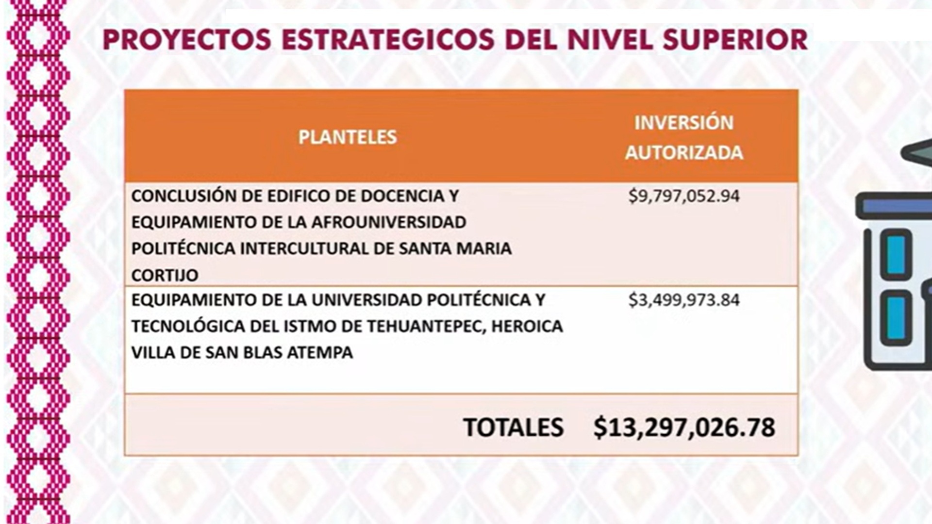 Empresas oaxaqueñas ejecutaron 99% de la infraestructura educativa en 2025: López Jarquín