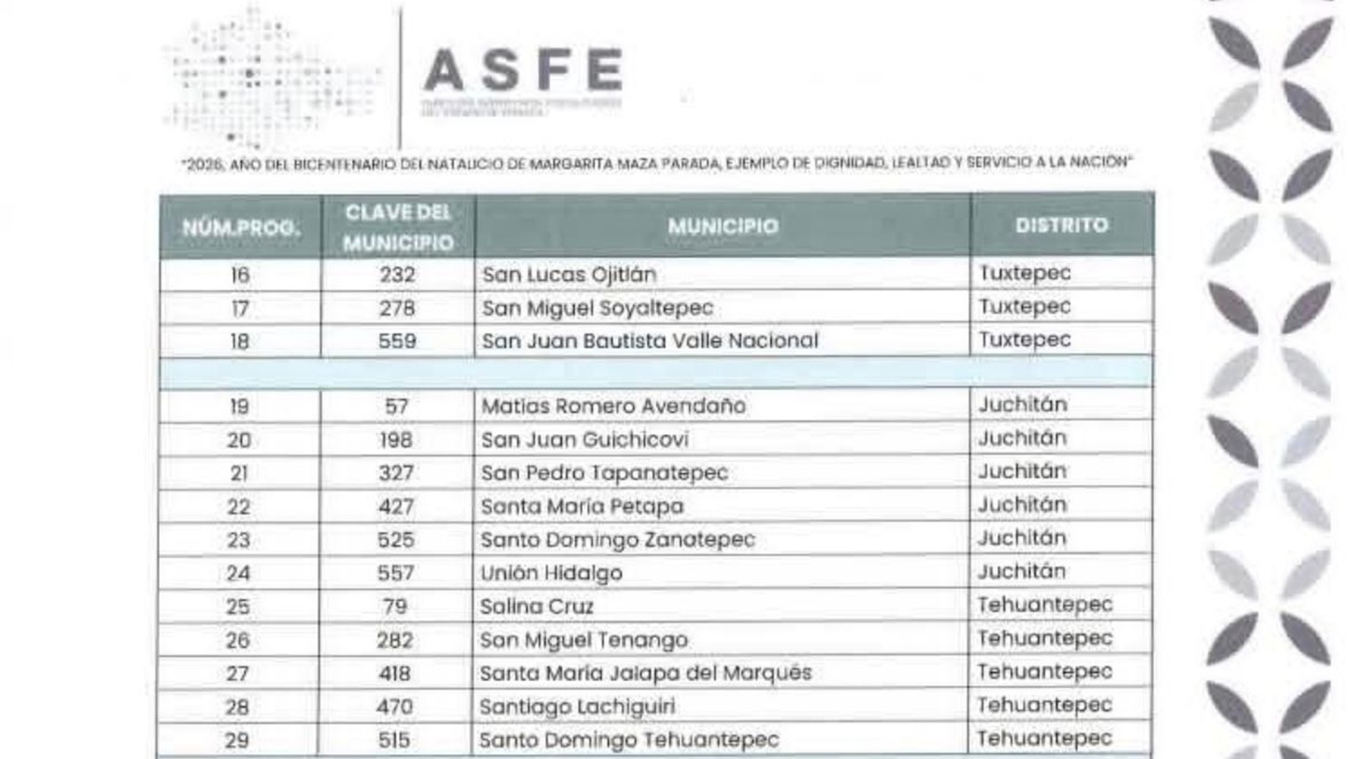 Tabla 2 de la ASFE sobre la Cuenta Pública 2025