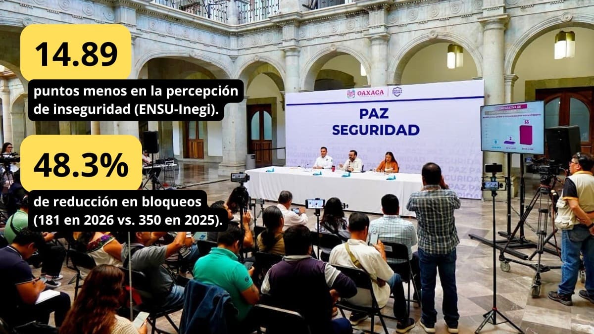 Percepción de inseguridad en Oaxaca cae 14.89 puntos; Inegi reporta mejora durante el segundo trimestre de 2026 Percepción