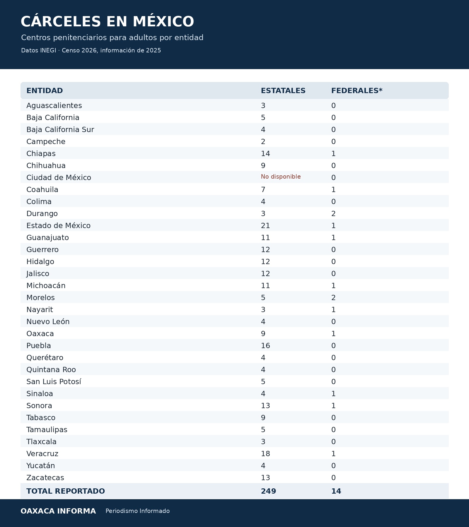 Tabla sobre las cárceles en México por estado