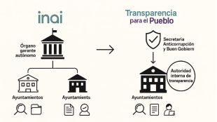La reconfiguración del sistema nacional de transparencia: implicaciones de la nueva Ley General en los municipios de Oaxaca